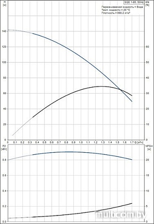 Насос Grundfos SQE 1-95