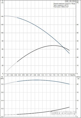 Насос Grundfos SQE 1-95
