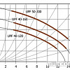 Насос Unipump UPF 40-160