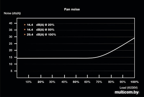 Блок питания be quiet! SFX Power 3 300W BN320