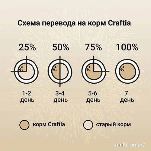 Сухой корм для собак Craftia Natura для щенков средних и крупных пород с лососем и сельдью (640г)