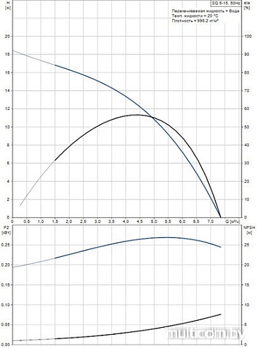 Насос Grundfos SQ 5-15