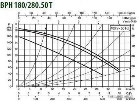 Циркуляционный насос DAB BPH 180/280.50 T