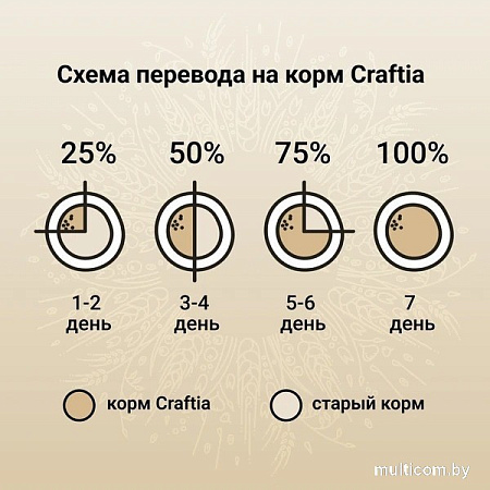 Сухой корм для собак Craftia Natura для щенков миниат. и мелких пород с курицей и индейкой (2кг)