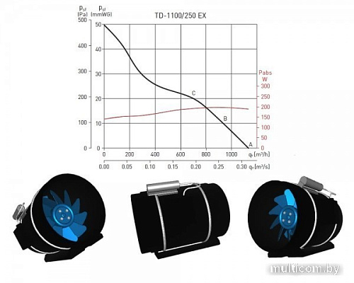 Осевой вентилятор Soler&Palau TD-1100/250 EXEIIT3