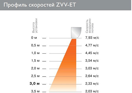 Тепловая завеса ZILON ZVV-2E18T