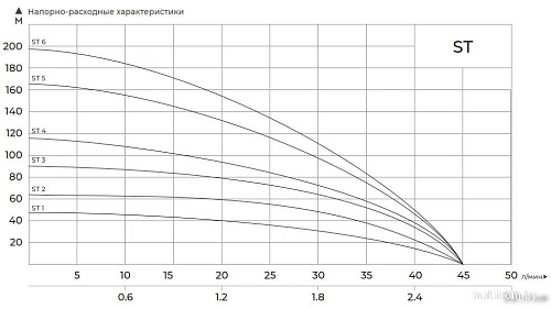 Скважинный насос Maxpump ST5