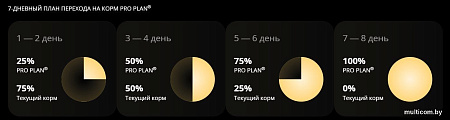 Консервированный корм для собак Pro Plan PPVD NF для поддер. функции почек при хрон. почеч. недост. 400 г