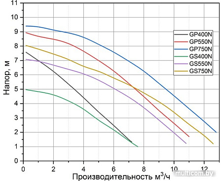 Дренажный насос Pumpman GS550N