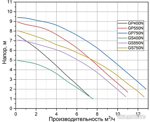 Дренажный насос Pumpman GS550N