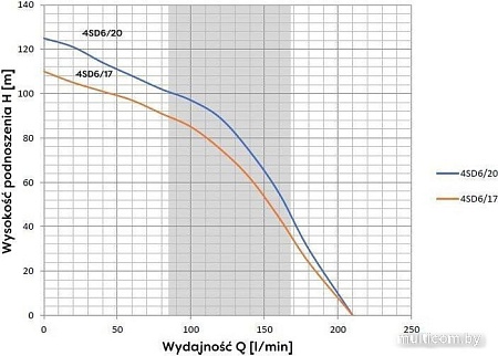 Скважинный насос OMNIGENA 4SD6/17 (380В)