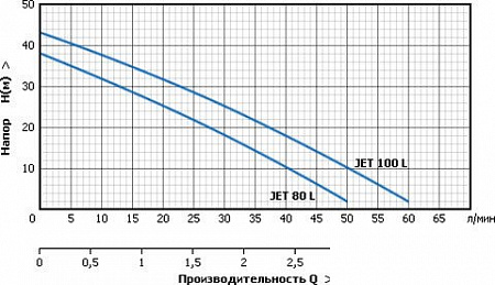 Насосная станция Unipump Акваробот JET 100 L