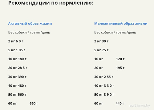 Сухой корм для собак Acana Wild Coast 14.5 кг