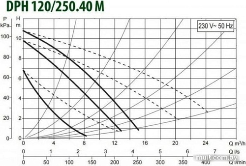 Циркуляционный насос DAB DPH 120/250.40 M
