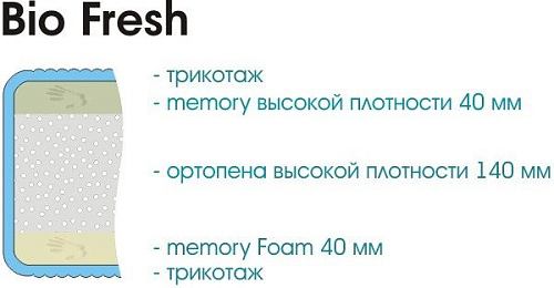 Матрас Sonline Bio Fresh 120x190