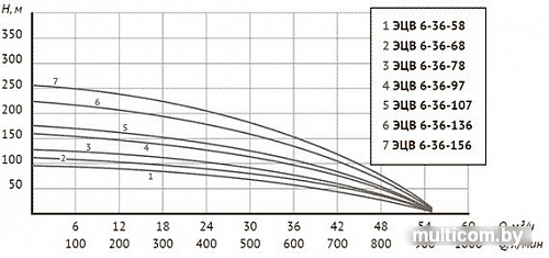 Скважинный насос Unipump ЭЦВ 6-36-97