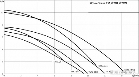 Насос Wilo Drain TM 32/7