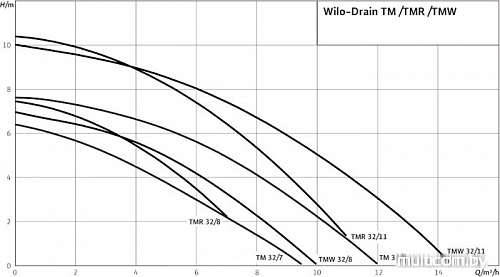 Насос Wilo Drain TM 32/7