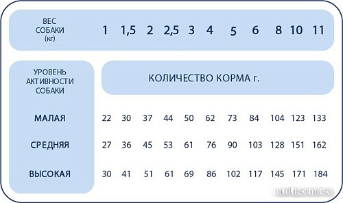 Сухой корм для собак Ragu для взрослых собак мелких пород 3.5 кг