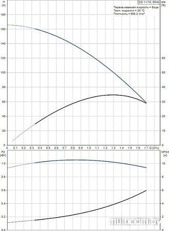 Насос Grundfos SQ 1-110