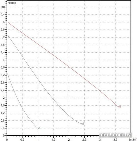 Циркуляционный насос DAB VA 65/180(1")