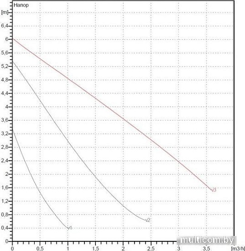 Циркуляционный насос DAB VA 65/180(1")