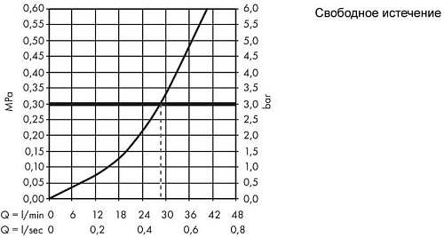 Смеситель Hansgrohe Logis 71604000