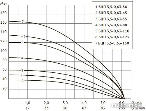 Скважинный насос Unipump БЦП 3.5-0.63-55 (1м)