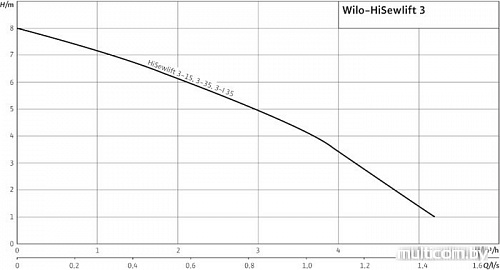 Насос Wilo HiSewlift 3-35