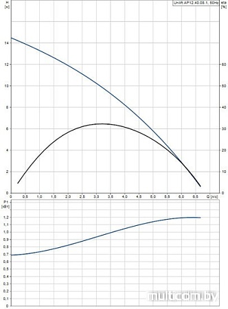 Насос Grundfos Unilift AP 12.40.08.1