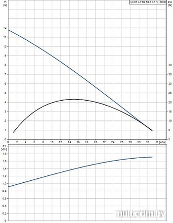 Насос Grundfos Unilift AP 50.50.11.1.V