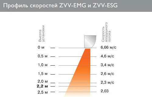 Тепловая завеса ZILON ZVV-1.0E6SG