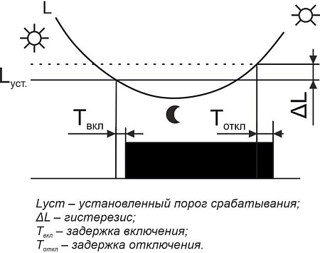 Фотореле Евроавтоматика F&F AZH-LED EA01.001.017