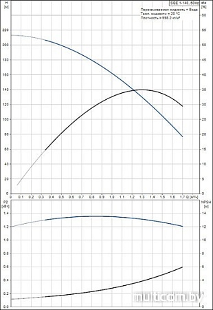 Насос Grundfos SQE 1-140