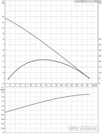 Насос Grundfos Unilift AP 50.50.11.A1.V