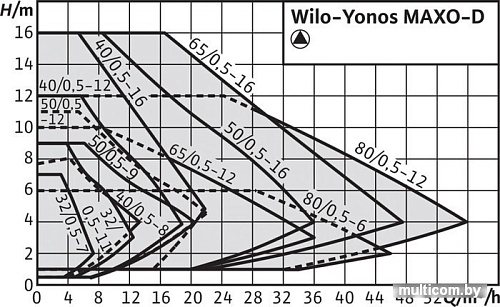 Циркуляционный насос Wilo MAXO-D 40/0.5-12