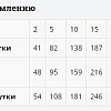 Сухой корм для собак Мираторг Winner Expert Hepatic Бережная забота о здоровье печени 1.5 кг