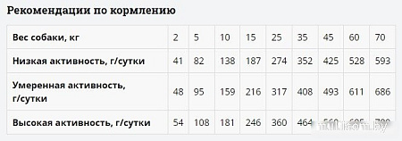 Сухой корм для собак Мираторг Winner Expert Hepatic Бережная забота о здоровье печени 1.5 кг