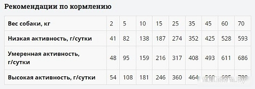 Сухой корм для собак Мираторг Winner Expert Hepatic Бережная забота о здоровье печени 1.5 кг
