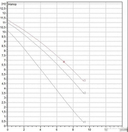 Циркуляционный насос DAB A 110/180 M