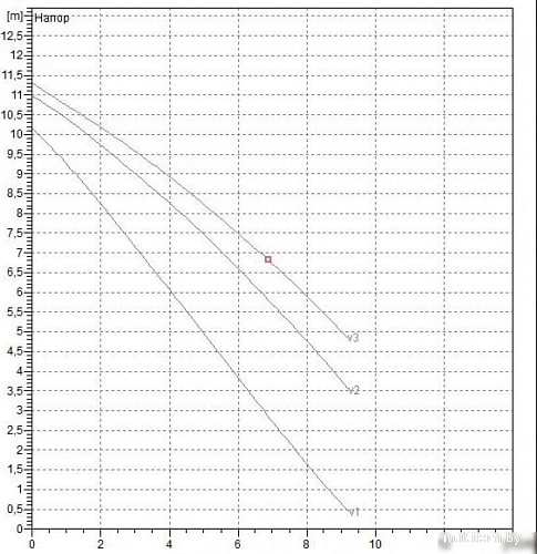 Циркуляционный насос DAB A 110/180 M