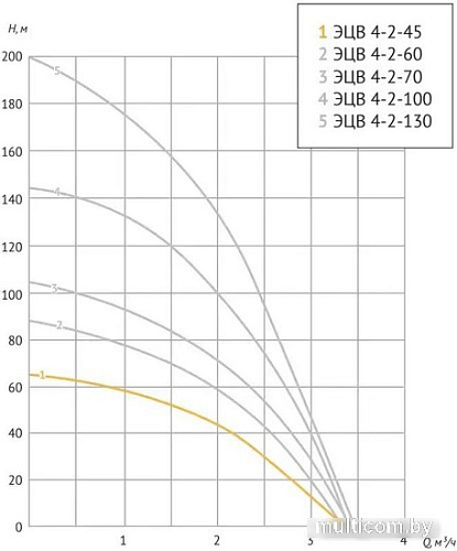 Скважинный насос Unipump ЭЦВ 4-2-100