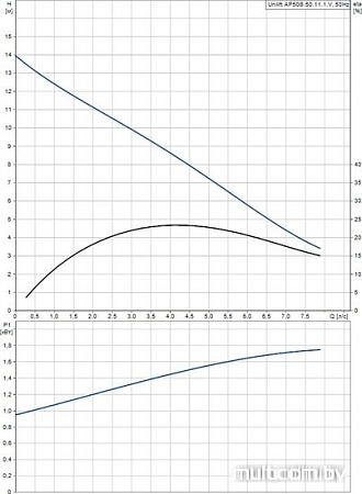 Насос Grundfos Unilift AP 50B.50.11.1.V