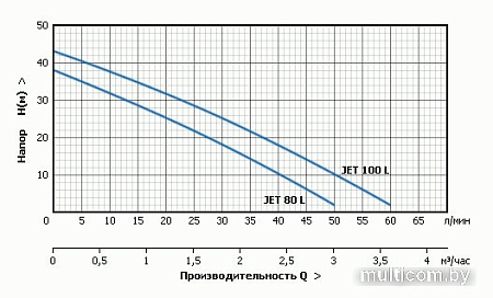 Насосная станция Unipump Auto Jet 100 L-50-S