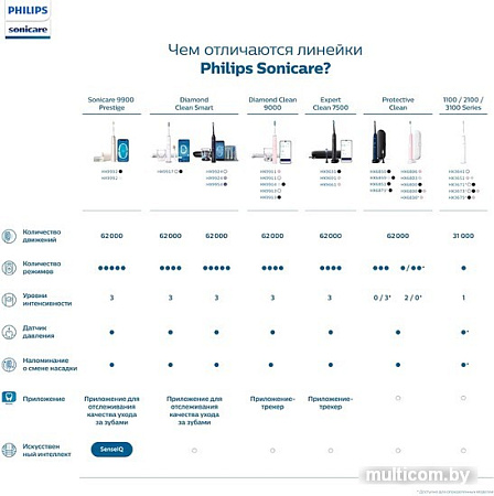 Электрическая зубная щетка Philips HX6851/53