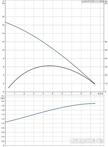 Дренажный насос Grundfos Unilift AP12.50.11.3