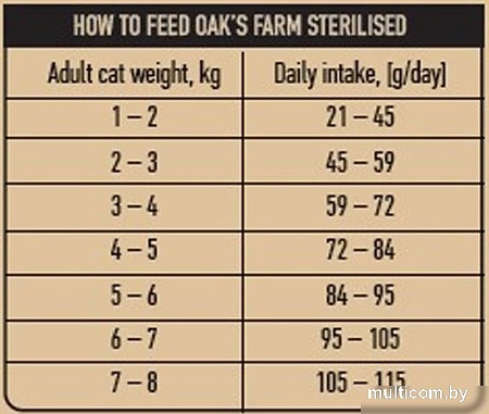 Сухой корм для кошек Oak's Farm Беззерновой для взрослых стерилизованных кошек с ягненном 6 кг
