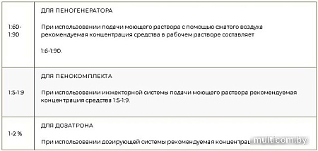 ASTROhim Автошампунь для бесконтактной мойки Supreme 1л AC-3051