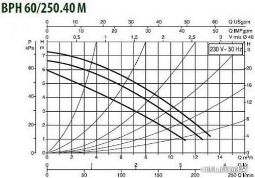 Циркуляционный насос DAB BPH 60/250.40 M