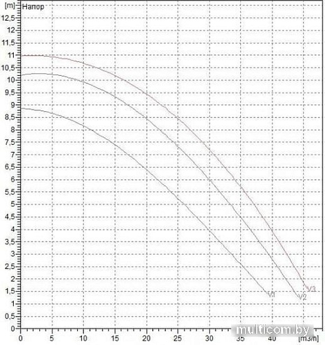 Циркуляционный насос DAB BPH 120/340.65 T